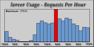 [Average hourly accesses graphic]