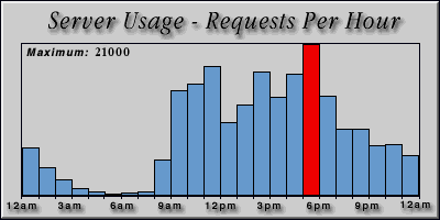 [Average hourly accesses graphic]