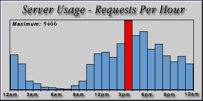 [Average hourly accesses graphic]