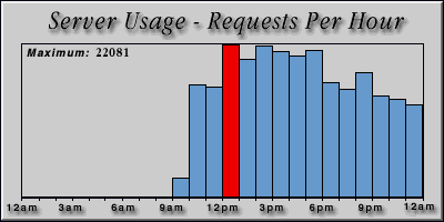 [Average hourly accesses graphic]
