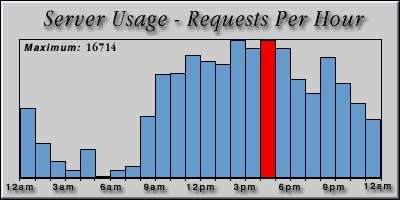 [Average hourly accesses graphic]