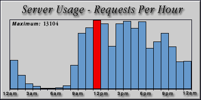 [Average hourly accesses graphic]