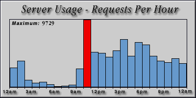 [Average hourly accesses graphic]