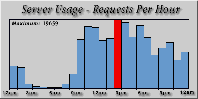 [Average hourly accesses graphic]