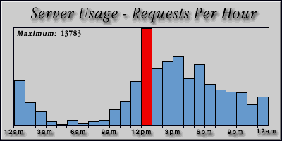 [Average hourly accesses graphic]