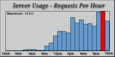 [Average hourly accesses graphic]