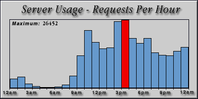 [Average hourly accesses graphic]