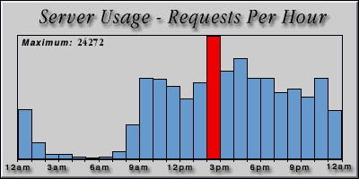 [Average hourly accesses graphic]