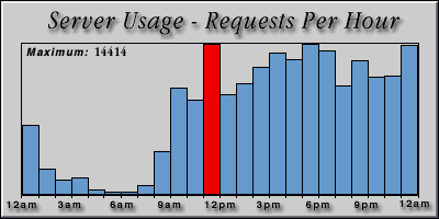[Average hourly accesses graphic]