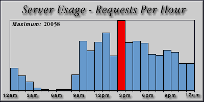 [Average hourly accesses graphic]