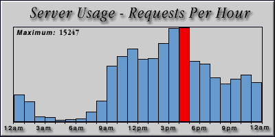 [Average hourly accesses graphic]