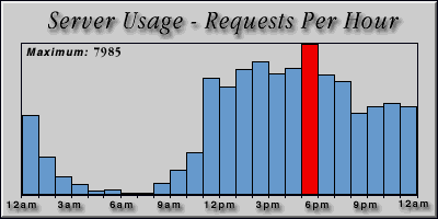 [Average hourly accesses graphic]