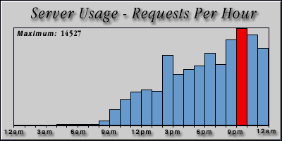 [Average hourly accesses graphic]