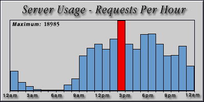 [Average hourly accesses graphic]