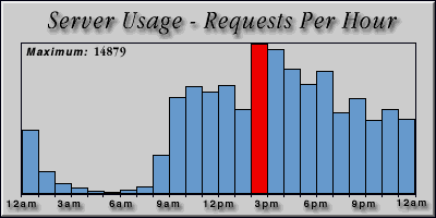 [Average hourly accesses graphic]