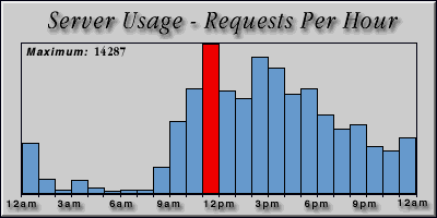 [Average hourly accesses graphic]