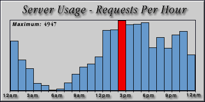 [Average hourly accesses graphic]