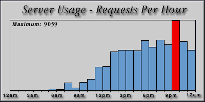 [Average hourly accesses graphic]