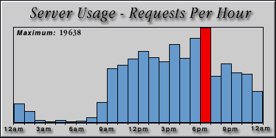 [Average hourly accesses graphic]