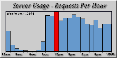 [Average hourly accesses graphic]