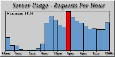 [Average hourly accesses graphic]