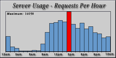 [Average hourly accesses graphic]