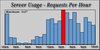[Average hourly accesses graphic]