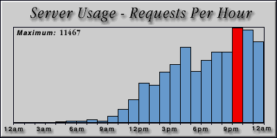 [Average hourly accesses graphic]
