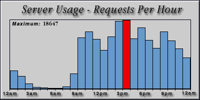 [Average hourly accesses graphic]