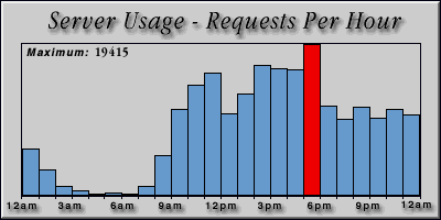 [Average hourly accesses graphic]