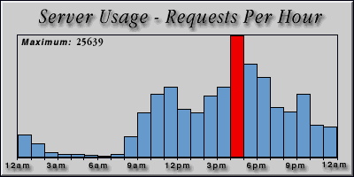 [Average hourly accesses graphic]