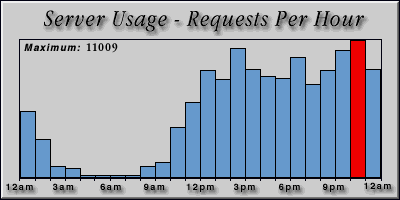 [Average hourly accesses graphic]