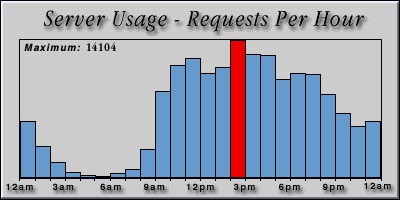 [Average hourly accesses graphic]