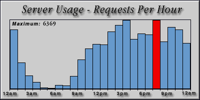[Average hourly accesses graphic]