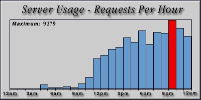 [Average hourly accesses graphic]
