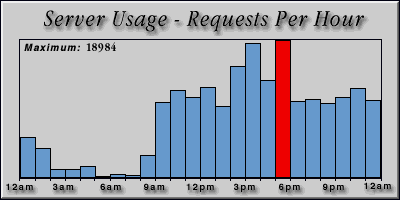 [Average hourly accesses graphic]