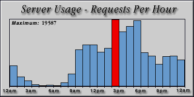 [Average hourly accesses graphic]