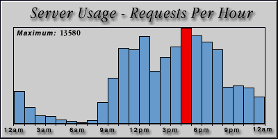 [Average hourly accesses graphic]