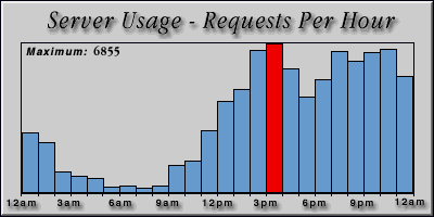 [Average hourly accesses graphic]