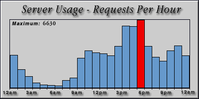 [Average hourly accesses graphic]