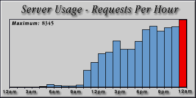 [Average hourly accesses graphic]
