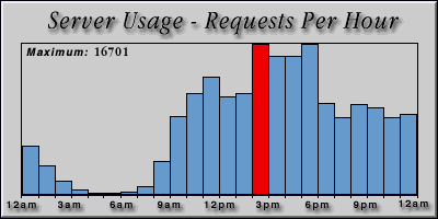 [Average hourly accesses graphic]