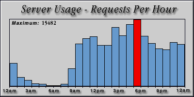 [Average hourly accesses graphic]