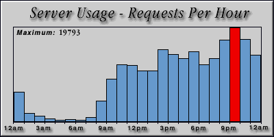 [Average hourly accesses graphic]
