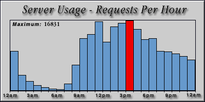 [Average hourly accesses graphic]