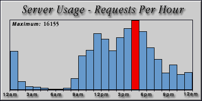[Average hourly accesses graphic]