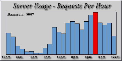 [Average hourly accesses graphic]