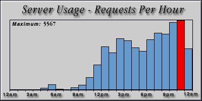 [Average hourly accesses graphic]