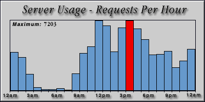 [Average hourly accesses graphic]