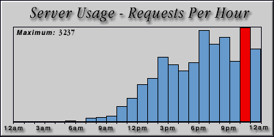 [Average hourly accesses graphic]